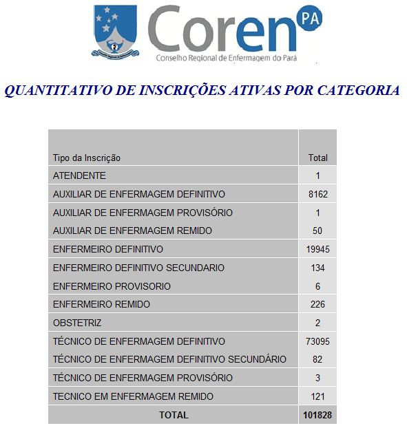 Número de profissionais inscritos – Conselho Regional de